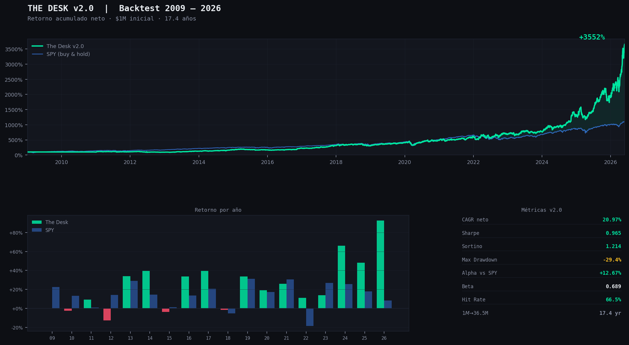 The Desk – resultados del backtest 2009-2026